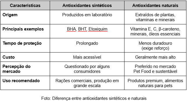 Antioxidante para nutrição animal: tabela entre antioxidante sintético e natural
