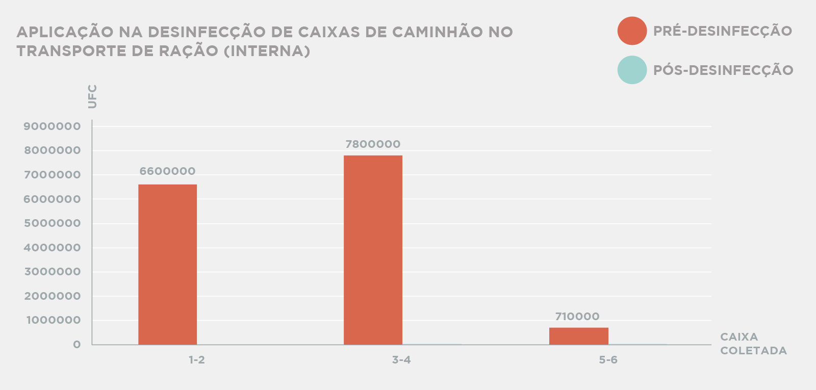 Tabela de aplicação na desinfecção de caminhão